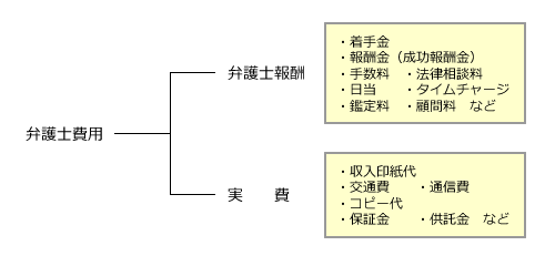 弁護士費用の種類